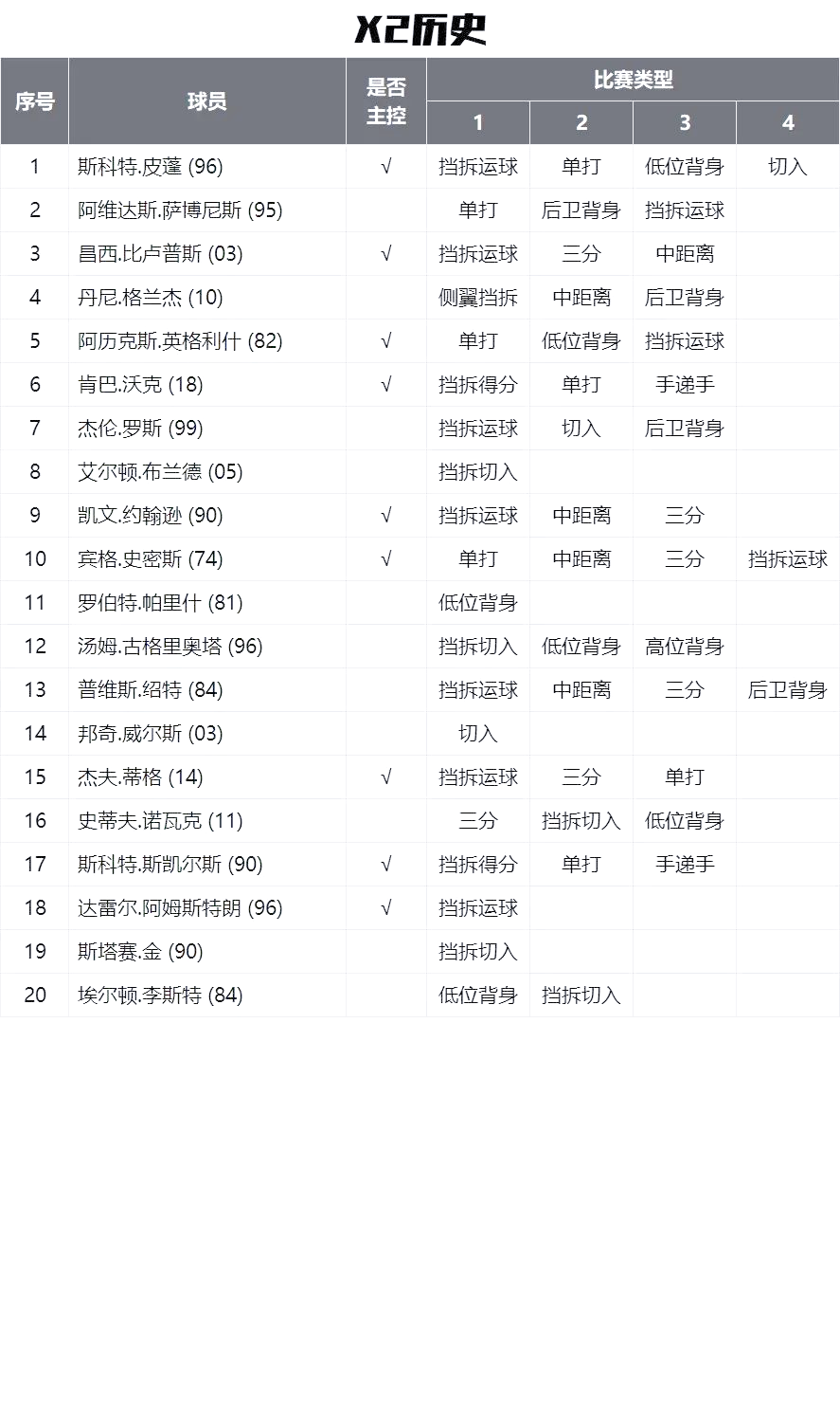 各个位置球员的角色与战术执行分析的简单介绍 各个位置球员的角色与战术执行分析的简单介绍